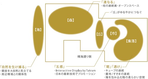 フロアコンセプト