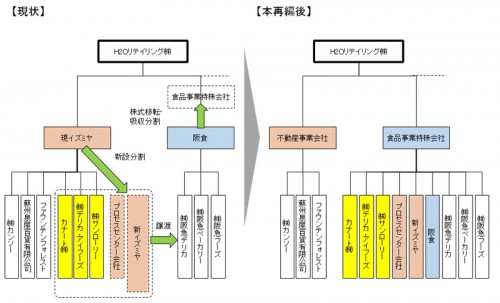 再編の概要