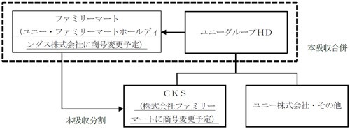 経営統合の枠組み