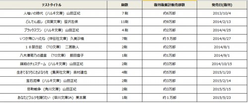 試験復刊の実績