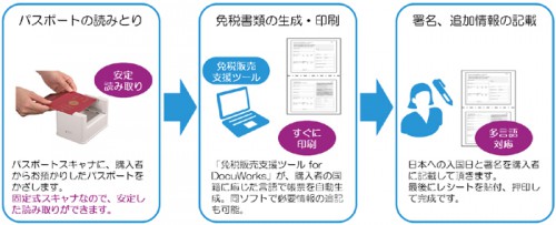 免税販売支援ソリューションでの帳票作成業務