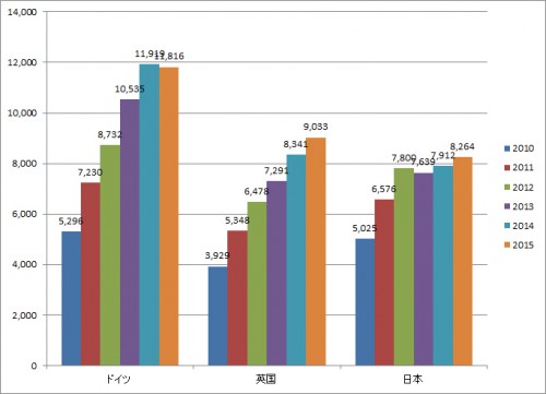 ドイツ、英国、日本の売上推移