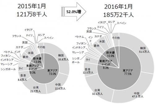 訪日外国人客数の国別シェア