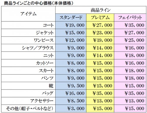 Kcaratの価格帯