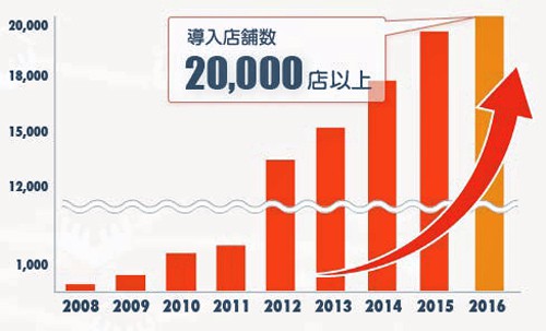 導入店舗数の推移（Shopらん、店舗matic合同 2016年2月現在）