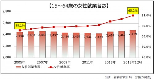 女性の就業者数