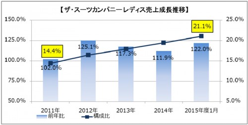 ザ・スーツカンパニーのレディス売上構成比