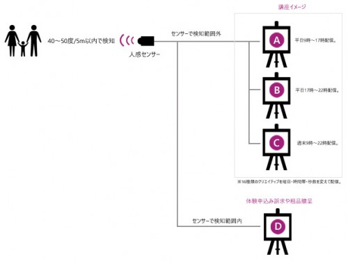 イーゼルサイネージの仕組み