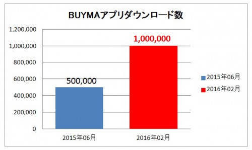 ダウンロード数の推移