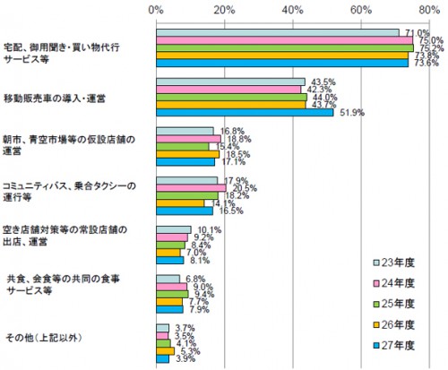 民間事業者の参入内容