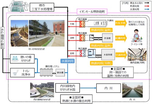 下水再生水複合利用事業の概要