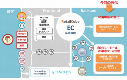 協業により強化されるEC事業のバックエンド領域