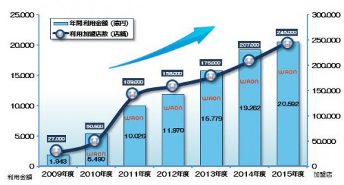 年間利用金額の推移