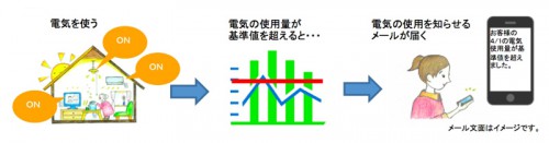 おはようメールの仕組み