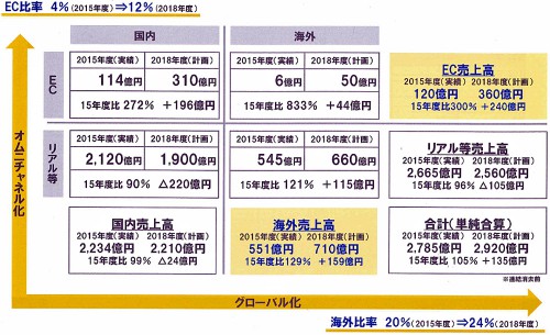 中期3か年売上計画