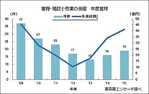 書店の倒産数