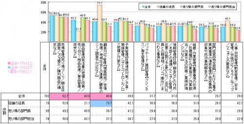 業績をあげるため費やす時間を増やしたほうがいいと思う業務