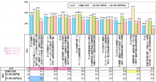 業績をあげるために最も減らしたい業務