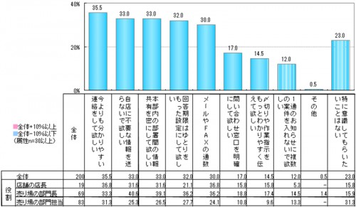 本部に意識してもらいたいことは？