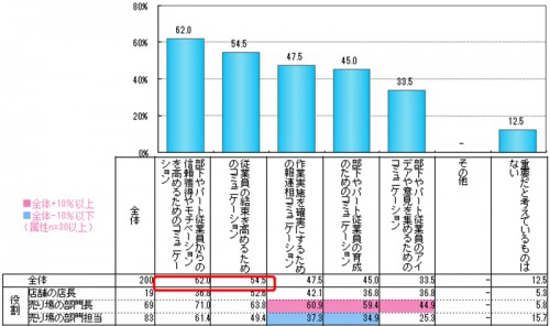 店内コミュニケーションで重要視しているのは？