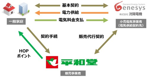 平和堂×洸陽電機 提携イメージ