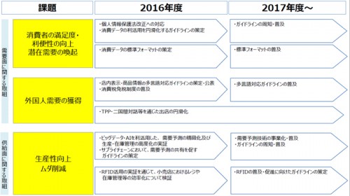 アクションプラン工程表