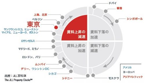 2016年第1四半期グローバル プライムリテール クロック