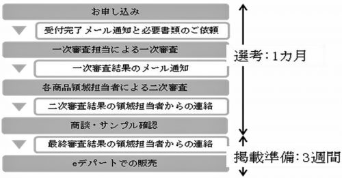 応募から販売までのフロー