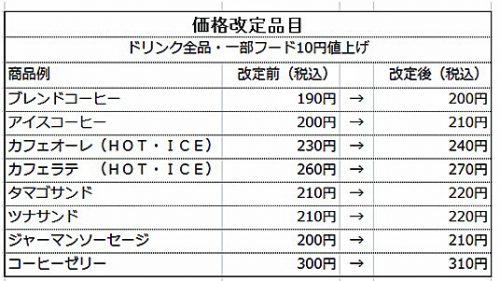 価格改定の一例