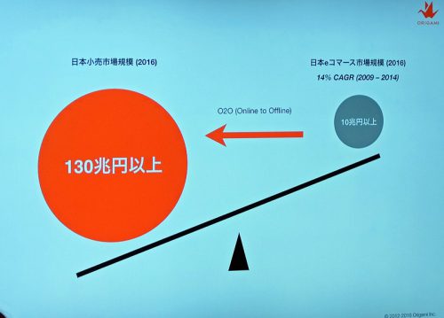 eコマースの市場規模