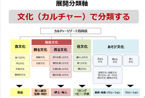 商品の展開分類を一新