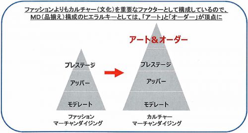 品ぞろえの階層