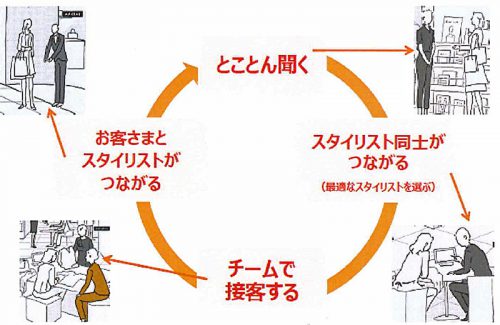 接客の考え方