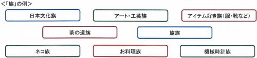 対象顧客の考え方