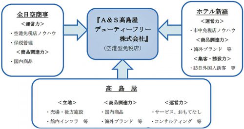 合弁会社の概要