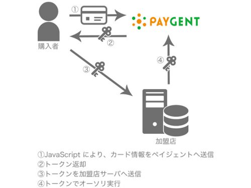 トークン決済の仕組み