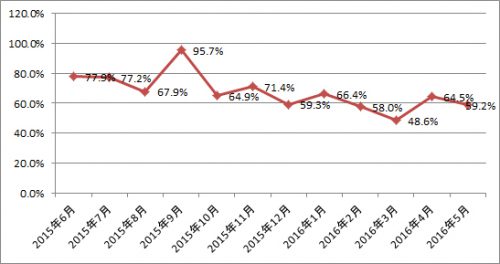 ニッセン　売上高前年同月比推移　2015年6月～2016年5月