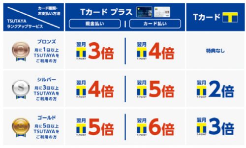 TカードとTカードプラスの比較
