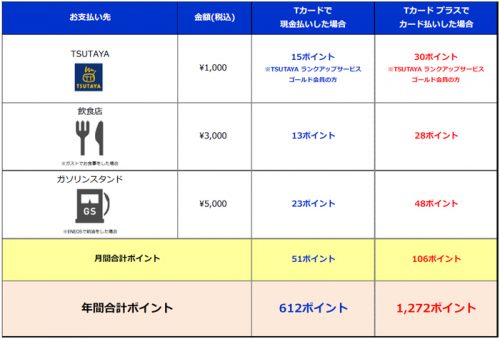 Tカードプラスの利用例