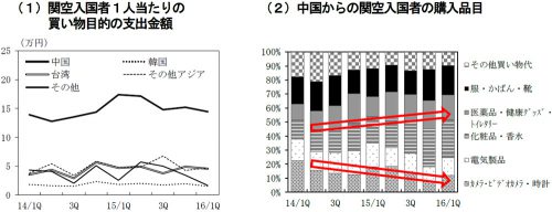 買物動向　出典：日本銀行大阪支店