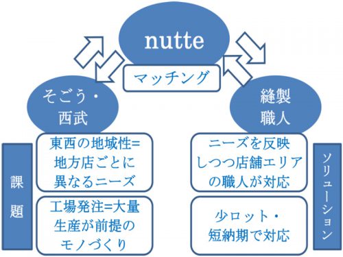 新しい商品開発の仕組み