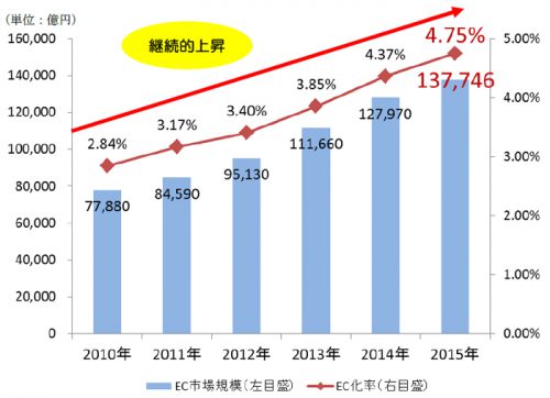 日本のBtoC-EC市場規模の推移