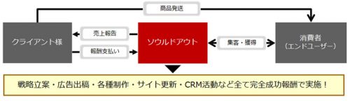 サービスの概要