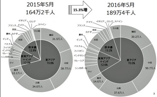 訪日外客数のシェアの比較　2015年/2016年