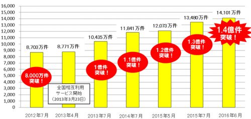 利用件数の推移