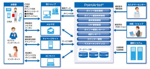 ポイント顧客システムの概要