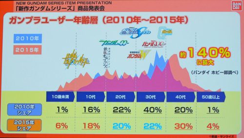 ガンプラユーザーの年齢層