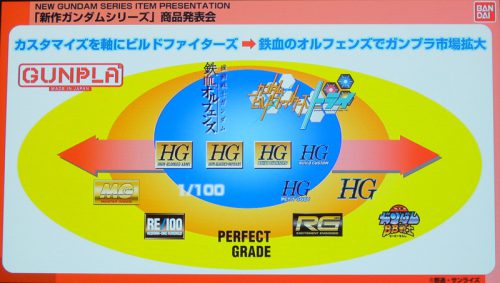 ガンプラの商品相関図