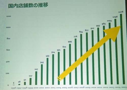 国内店舗数の推移