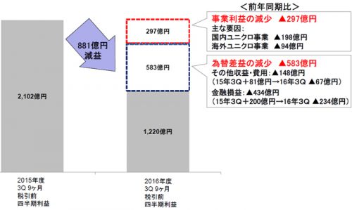 第3四半期（9ヶ月累計）減益要因